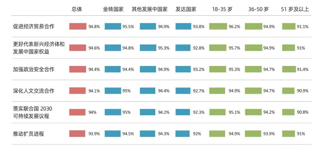 當(dāng)研院發(fā)布《全球發(fā)展新時(shí)代的金磚合作調(diào)查報(bào)告2024》