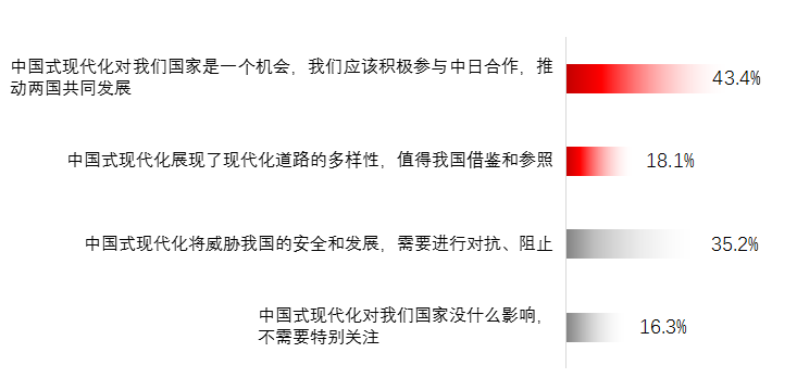 當(dāng)代中國與世界研究院發(fā)布《日本民眾眼中的“中國式現(xiàn)代化”》智庫報(bào)告